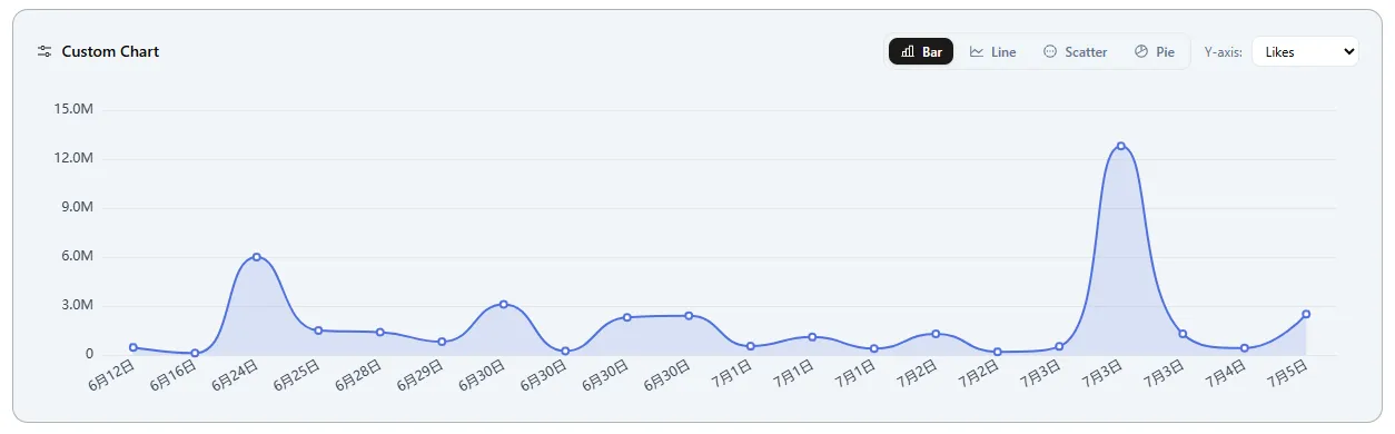 Sort Feed chart view after sorting posts