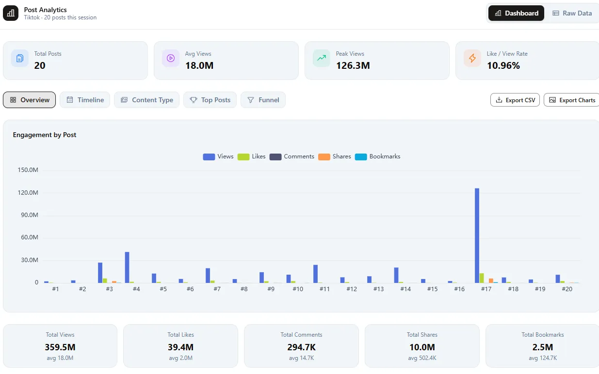 Sort Feed post analytics dashboard