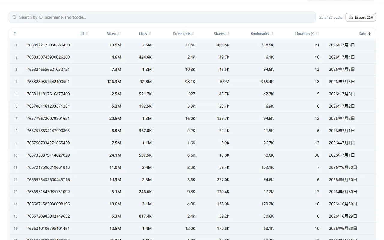 Sort Feed raw data table with visible post metrics