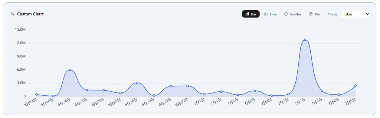 Find spikes and timing patterns in sorted content
